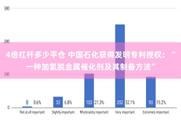 4倍杠杆多少平仓 中国石化获得发明专利授权：“一种加氢脱金属催化剂及其制备方法”