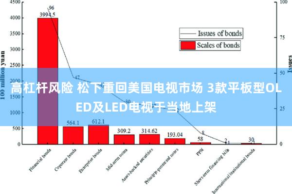 高杠杆风险 松下重回美国电视市场 3款平板型OLED及LED电视于当地上架