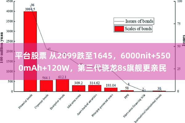 平台股票 从2099跌至1645，6000nit+5500mAh+120W，第三代骁龙8s旗舰更亲民