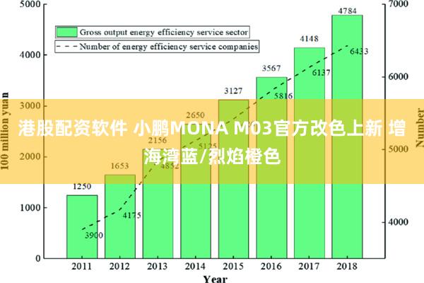 港股配资软件 小鹏MONA M03官方改色上新 增海湾蓝/烈焰橙色